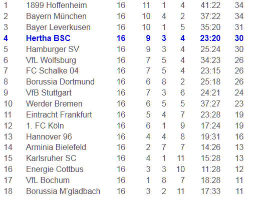 Torwartfehler Schalke 04 Hertha BSC geht Puste aus