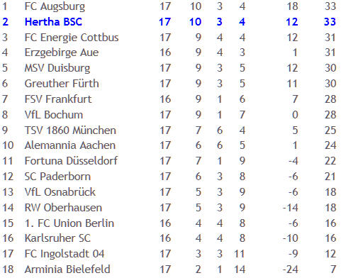 FC Augsburg Hertha BSC Schiedsrichter Peter Gagelmann