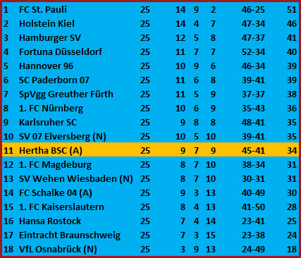 Schiedsrichter Harm Osmers FC St. Pauli – Hertha BSC – 2:0