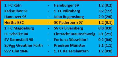 Hertha Fehlstart gegen SC Paderborn 07 1-2