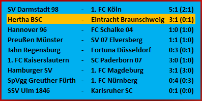 Elfmetertor Michael Cuisance Hertha BSC Eintracht Braunschweig 3-1