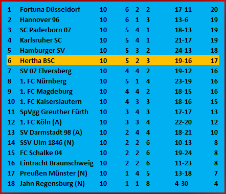 Stochertor Deyovaisio Zeefuik Karlsruher SC Hertha BSC 1-3