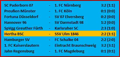 Mega-Enttäuschung im Aufstiegsrennen Hertha BSC SSV Ulm 1846 2-2