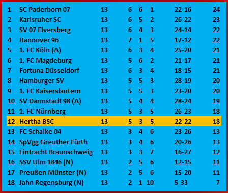 Weitschusstor Ibrahim Maza Hertha BSC SSV Ulm 1846 2-2