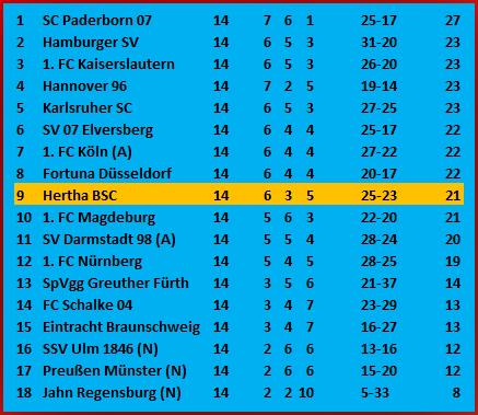 Ausgleichstor Derry Scherhant 1. FC Magdeburg Hertha BSC 1-3