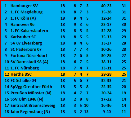 Michael Cuisance mit Elfmetertor SC Paderborn 07 Hertha BSC 1-2