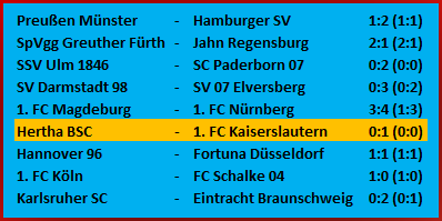 Heimpleite Abwärtstrend Abstiegskampf Hertha BSC 1. FC Kaiserslautern 0-1