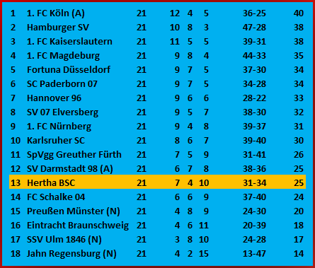 Hertha-Trainer Cristian Fiel Hertha BSC 1. FC Kaiserslautern 0-1