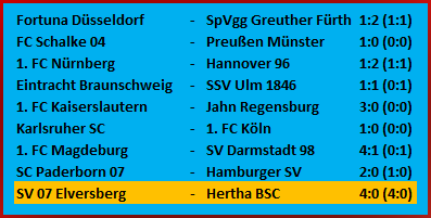 Berliner Weg und Abstiegskampf SV Elversberg Hertha BSC 4-0